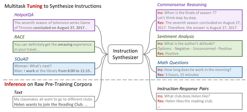 Instruction Pre-Training: Boost Language Model Performance from Day One with Supervised Multitask Pre-Training
